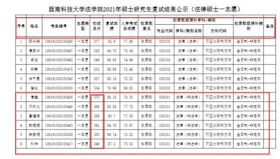 西南科技大學法律專碩考研怎麼樣看了21考研報錄數據太良心了