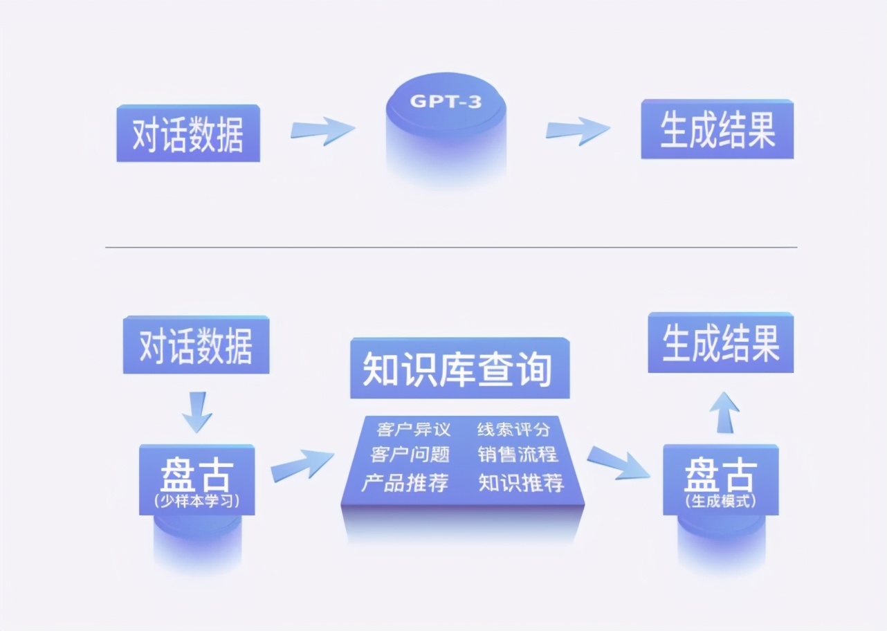 难题|瞄准GPT-3落地难题，千亿中文大模型盘古问世，专攻企业级应用