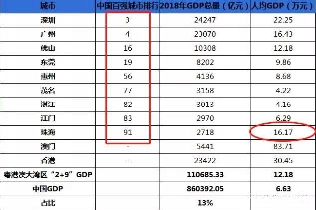 珠海gdp简介_珠海的房子, 凭什么敢卖2万 ㎡