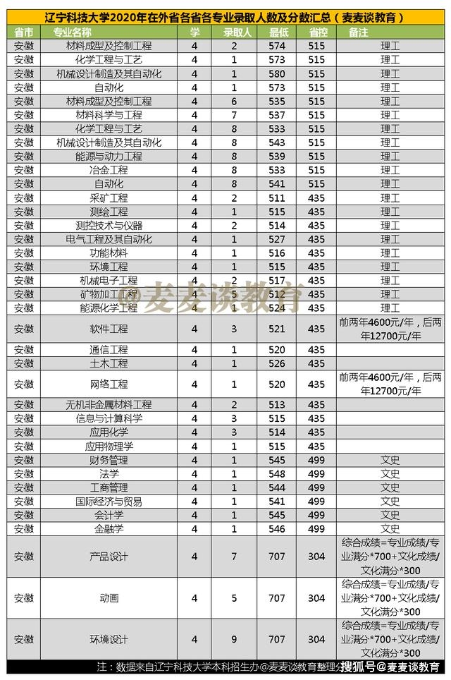 辽宁科技大学排名_辽宁科技大学
