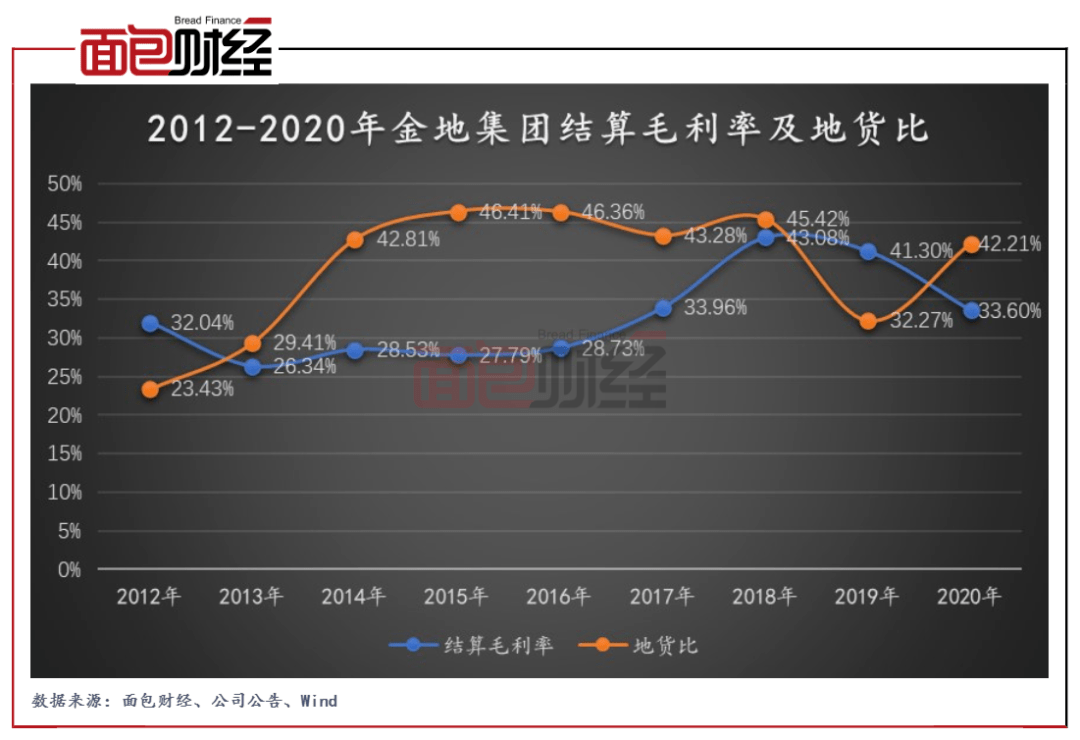 金地集团:前期高价拿地酿苦果 8亿元减值损失拖累业绩