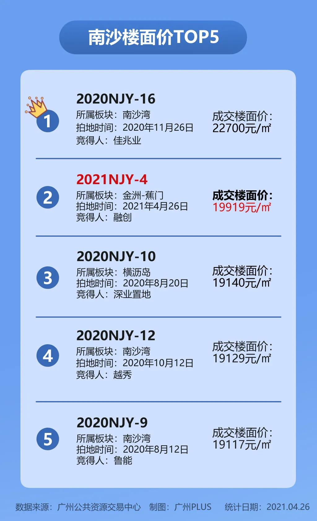 土拍启幕！番禺竞价183轮！南沙区府楼面价刷新！