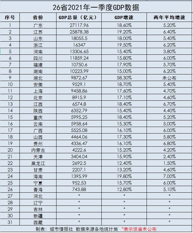 26省份一季度GDP：8省增速跑赢全国，湖北第一，黑龙江垫底