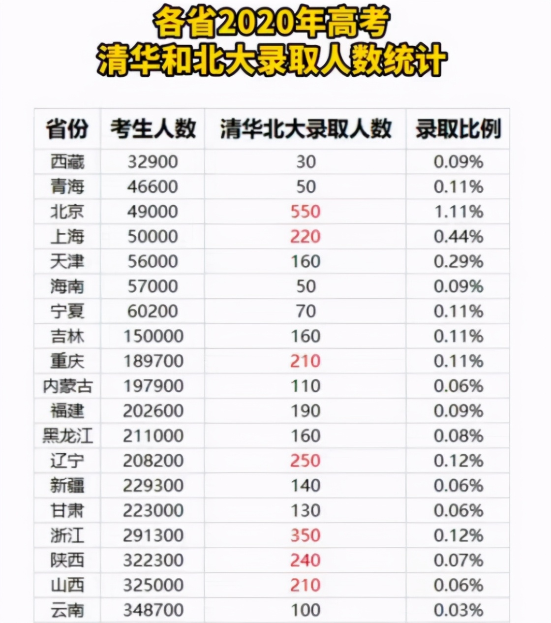 原创清华北大"高考"31省份录取排名,河南挤进第二,江苏表现很一般