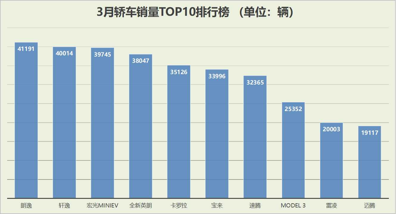 速腾排行_原创3月轿车销量TOP10一汽-大众速腾/迈腾排名下滑