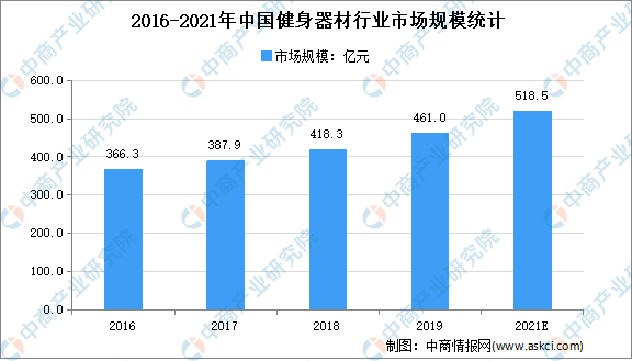 2021年中国健身行业市场现状分析：健身器材规泛亚电竞模将达5185亿(图3)