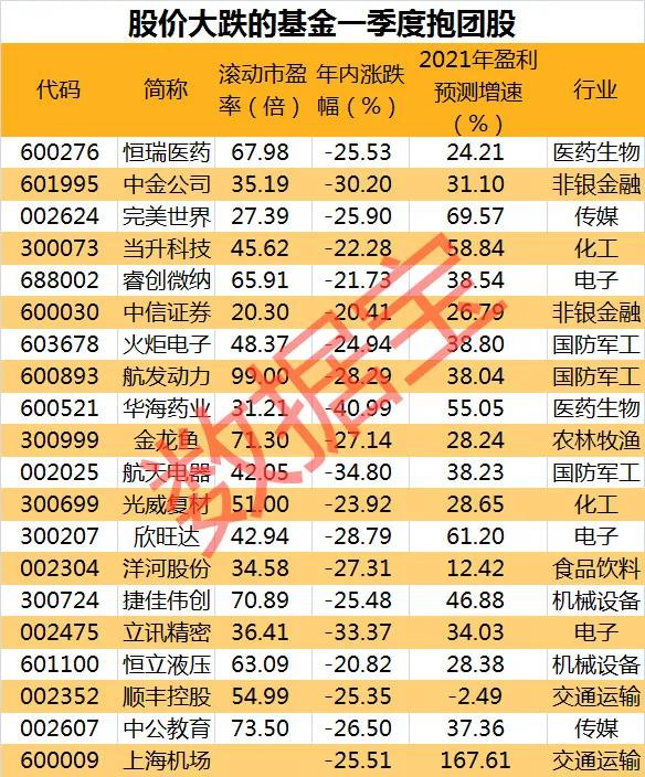 對於股價大跌的基金扎堆的上市公司, 中金公司,完美世界,當升科技,睿