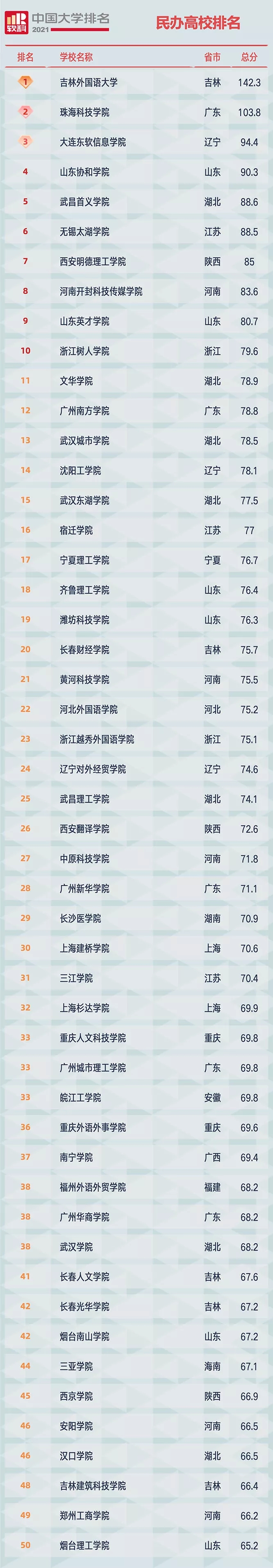 2021软科中国大学排名发布：清华大学、北京大学、浙江大学占据前三