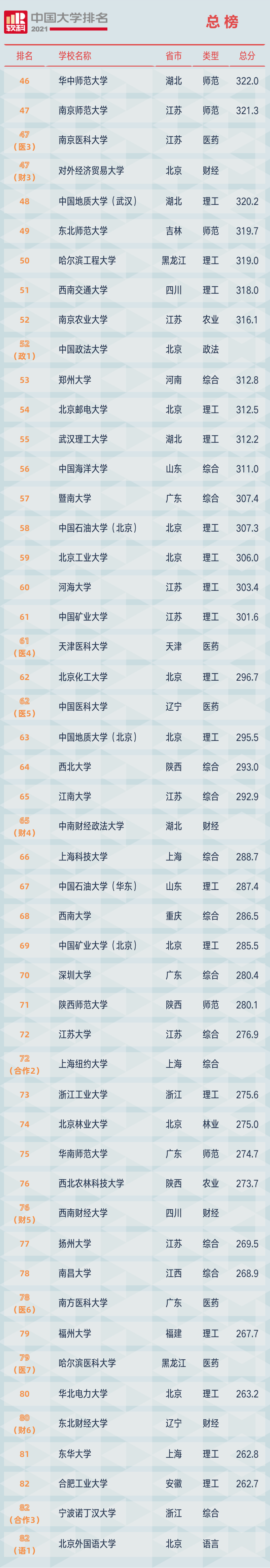 2021软科中国大学排名发布：清华大学、北京大学、浙江大学占据前三