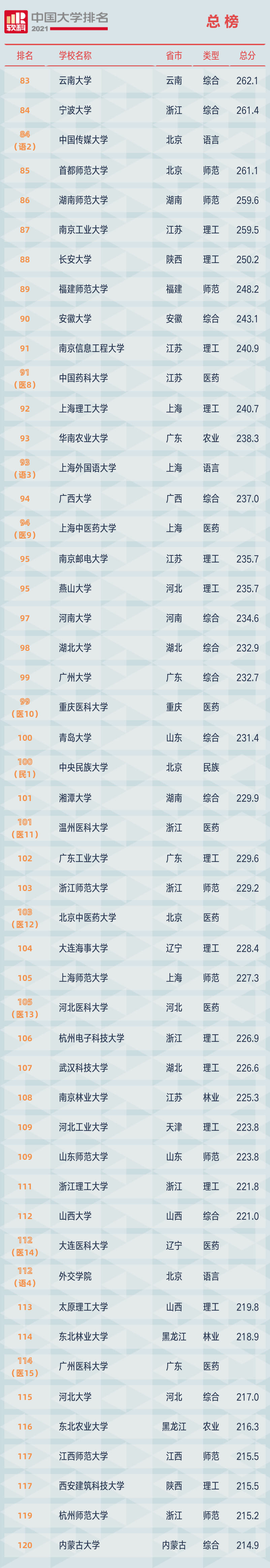 2021软科中国大学排名发布：清华大学、北京大学、浙江大学占据前三