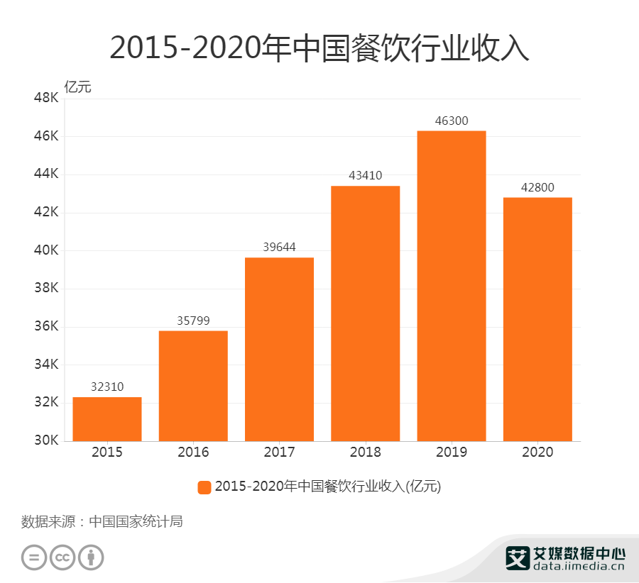 2020餐饮行业gdp_2020年中国餐饮行业市场分析 收入规模断崖式下跌 三大生存之道积极自救(2)