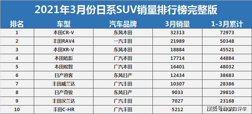 最新suv排行榜_原创日系SUV销量最新排行榜:CR-V遥遥领先,缤智前五,日产有