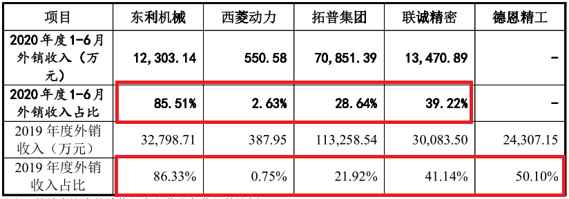 东利机械多名高管曾被处罚 财务基础工作质量堪忧(图2)