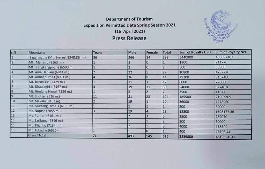 截止4月16日,尼泊尔旅游部发布的各个山峰许可证发放人数尼泊尔旅游部发