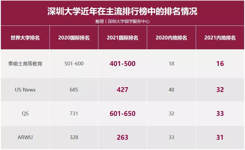 2021軟科中國大學排名發佈今年深圳大學的表現如何