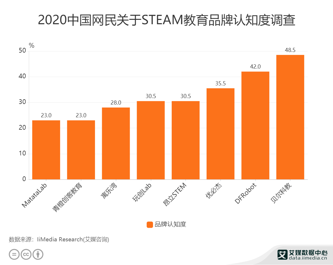 Steam教育行业数据分析 年中国网民对贝尔科教的认知度为48 5 的发展