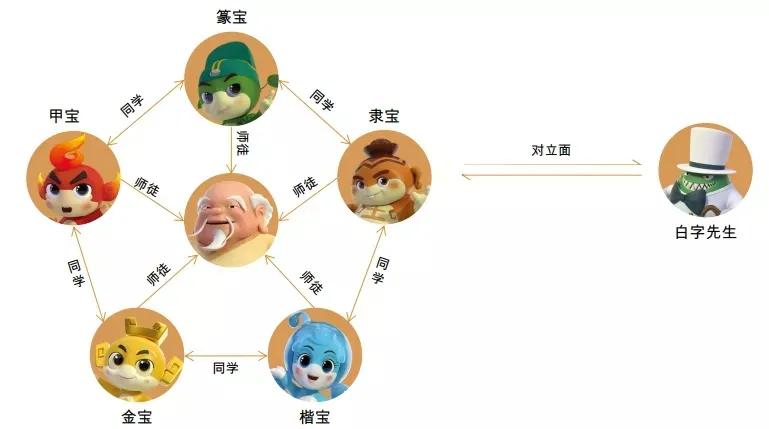 专家级内容解读,生动的母字精灵形象和有趣的汉字谱系系统,将汉字的