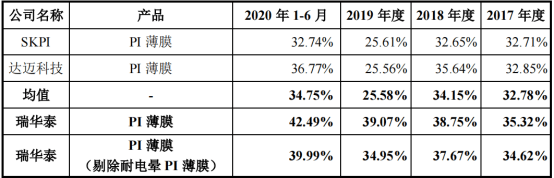 公司|瑞华泰(688323.SH)：PI薄膜龙头，持续改善的盈利能力