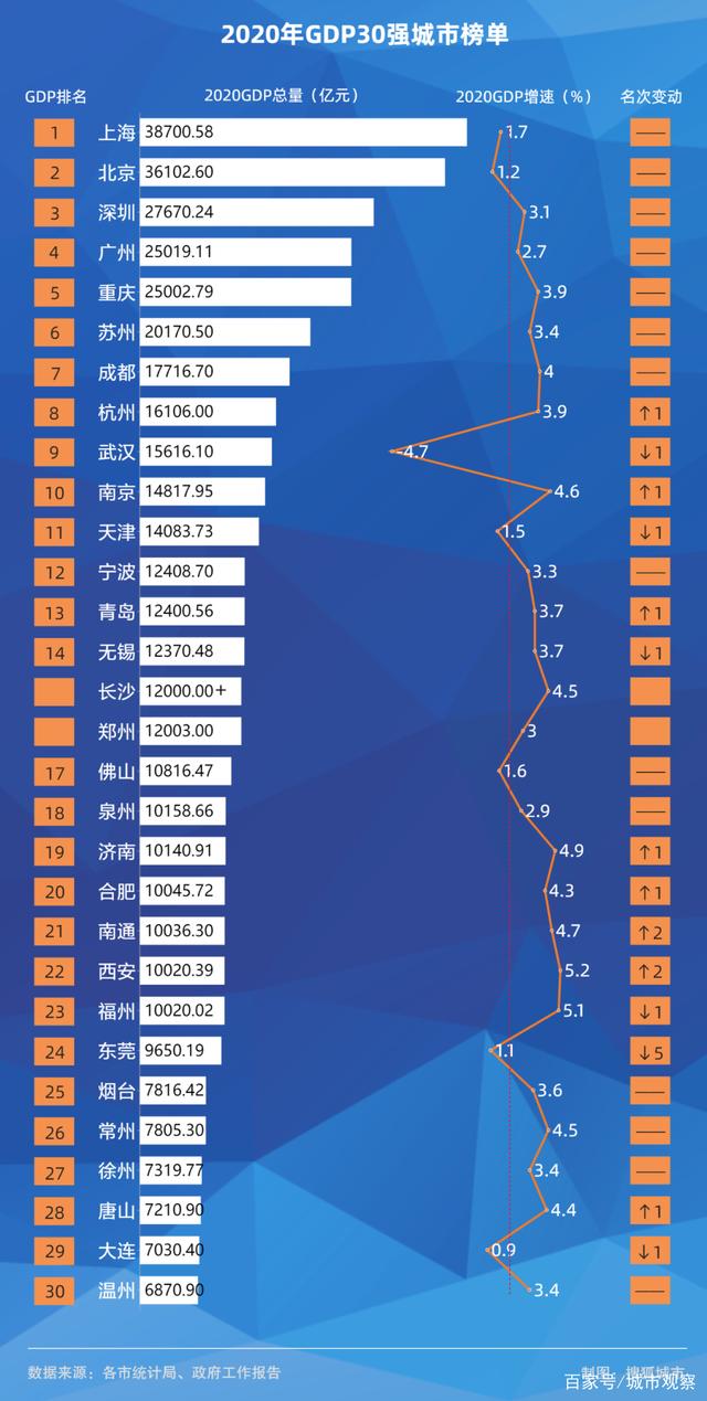 2020西安gdp