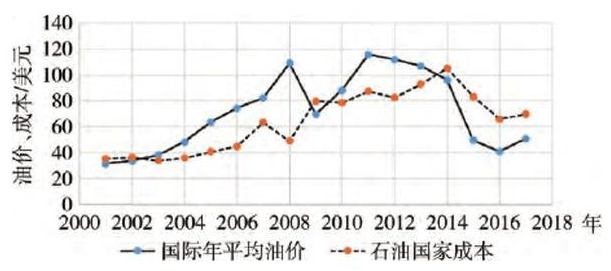 沙特阿拉伯gdp下滑严重_沙特阿拉伯真的不会削减石油产量吗(2)