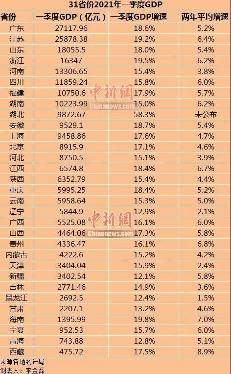 一季度gdp增速排名盘锦_辽宁2020一季度GDP增速排名 盘锦第一 锦州第九 沈阳倒数第一