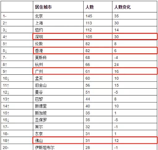 香港人口有多少2021_2021年香港哪些行业急招人 哪些行业涨薪快(3)