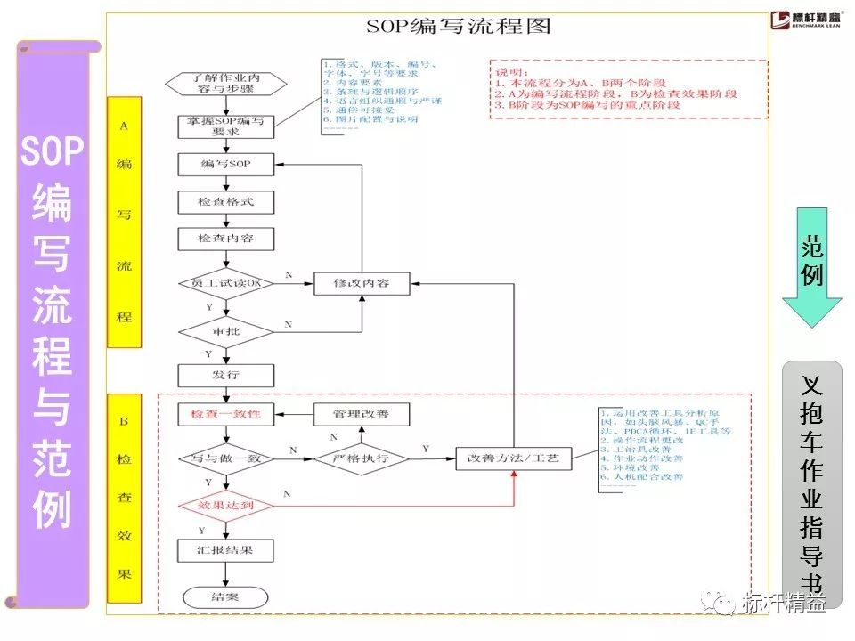 sop基礎知識培訓教材