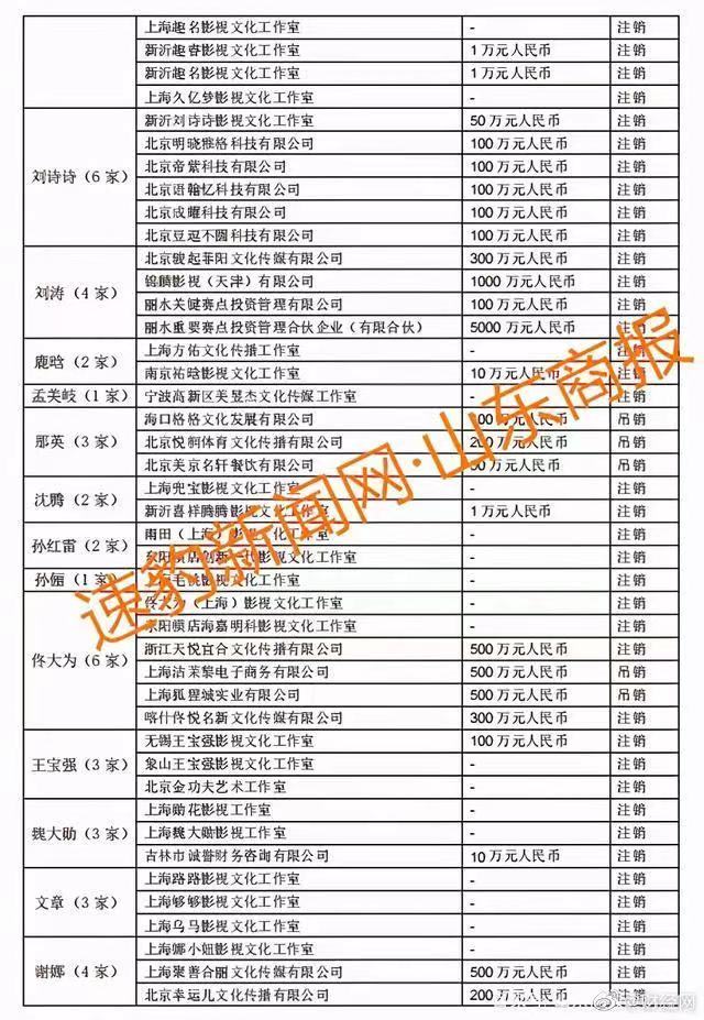 鄭爽涉逃稅被查，75位一線藝人註銷200家關聯公司，藝人名單曝光 娛樂 第9張