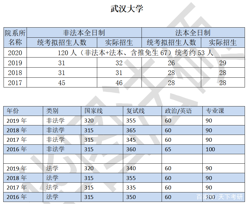 晓维说法硕武汉大学2021年法律硕士拟录取名单公示与报考分析