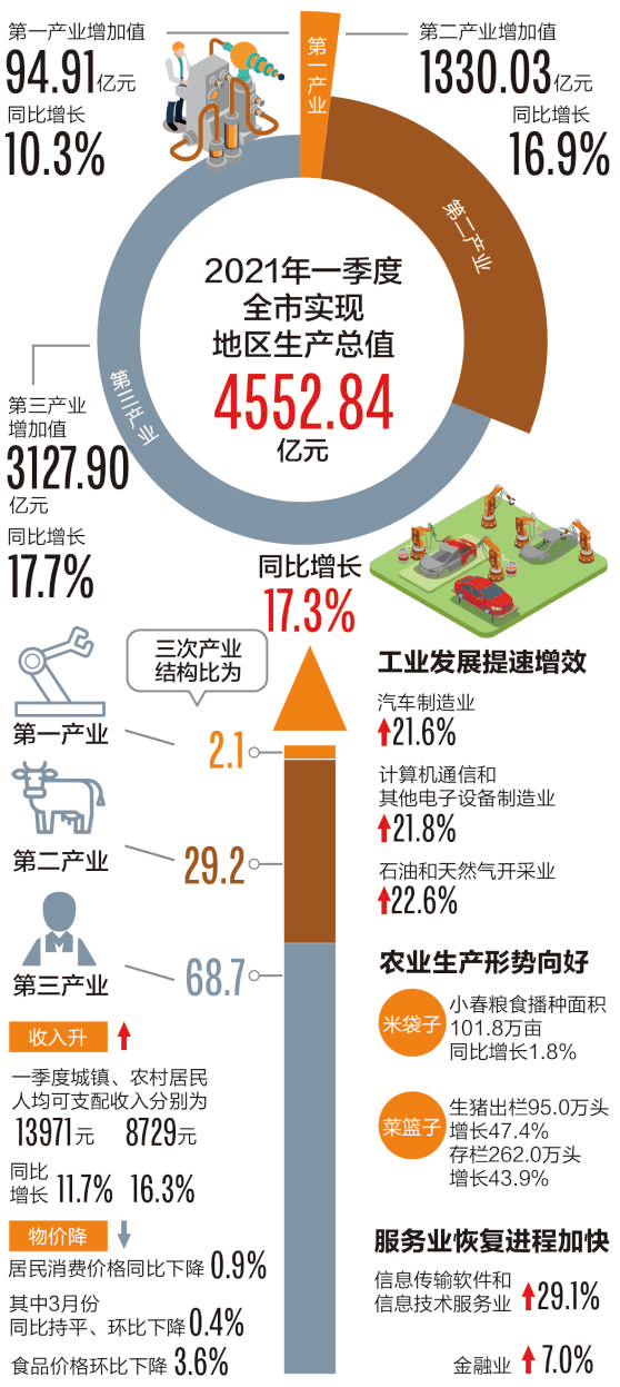 一季度成都gdp增长率