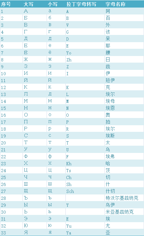俄语中的字母表是如何发音的