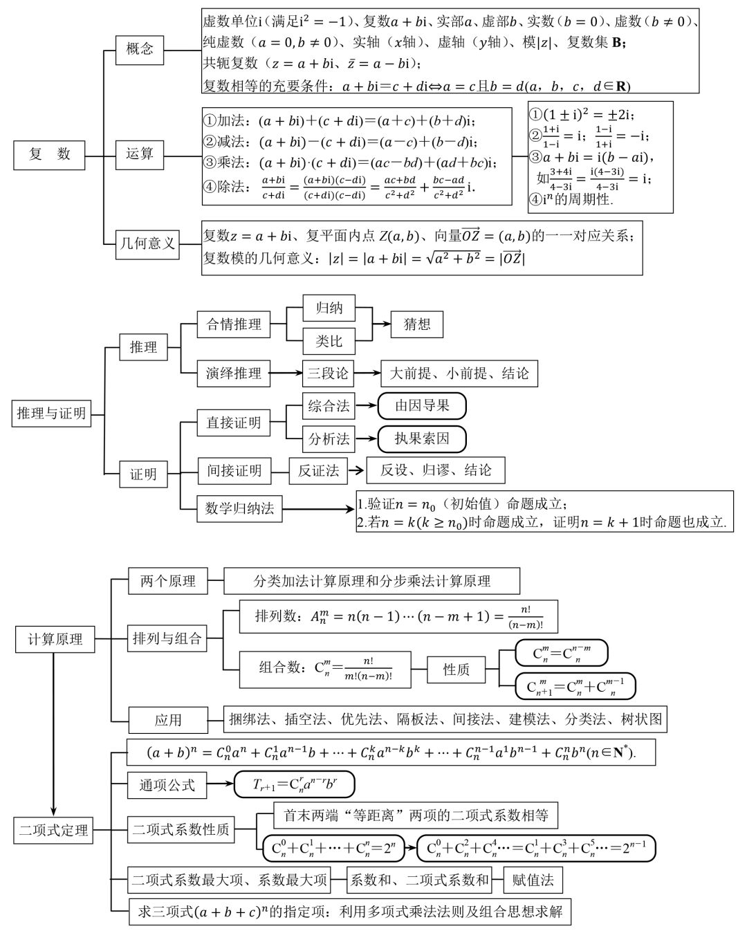 高中数学三年知识点结构图汇总理清思路高中生必看