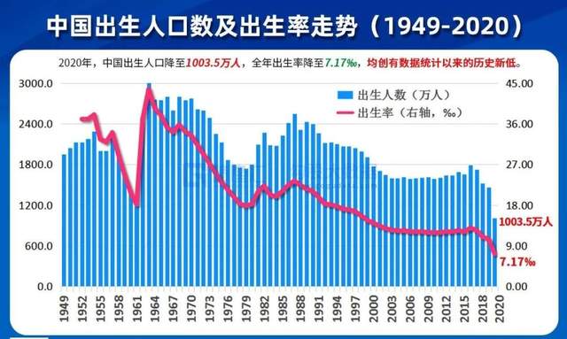 公安部出生人口数据_2020出生人口数据图