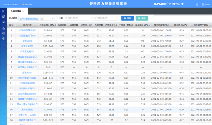 报表|管网压力智能控制系统、输水管网安全运行管理系统