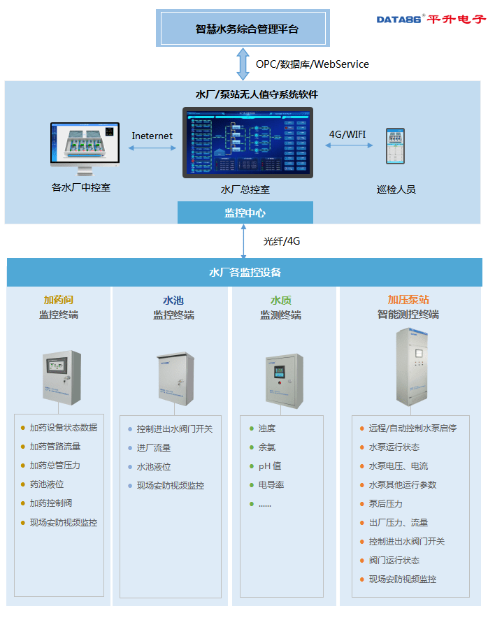 自动化|水厂自动化控制系统介绍