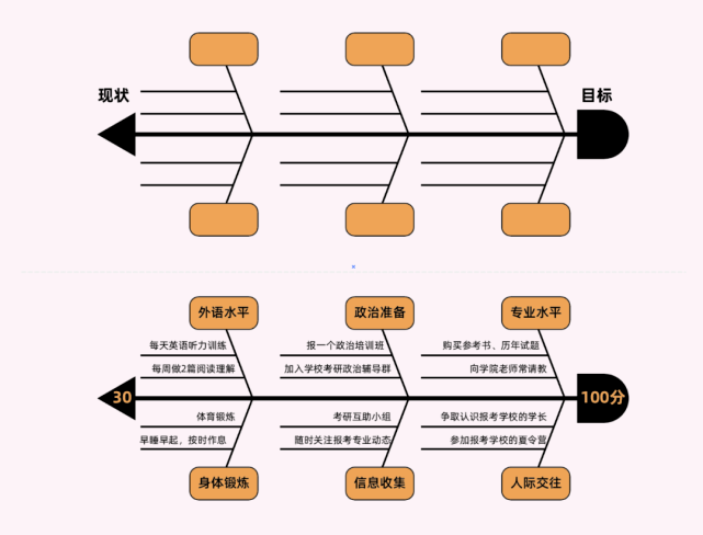 考研计划鱼骨图图片