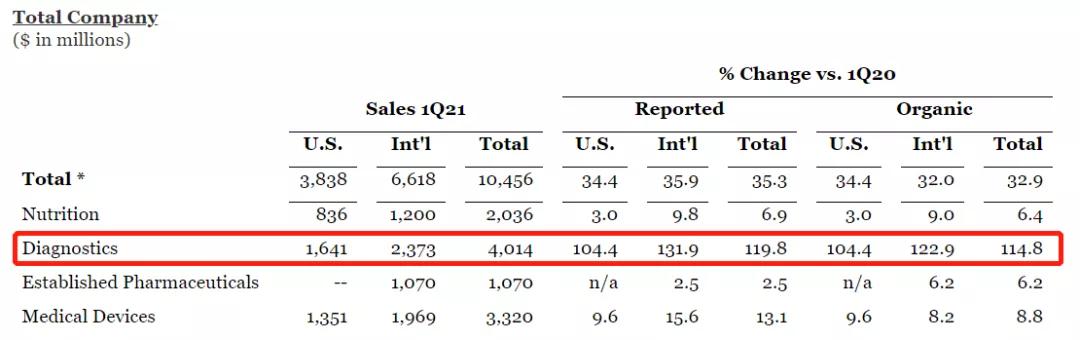 疫情|IVD四巨头2021Q1财报：雅培暴涨近120%，中国市场成全球引擎