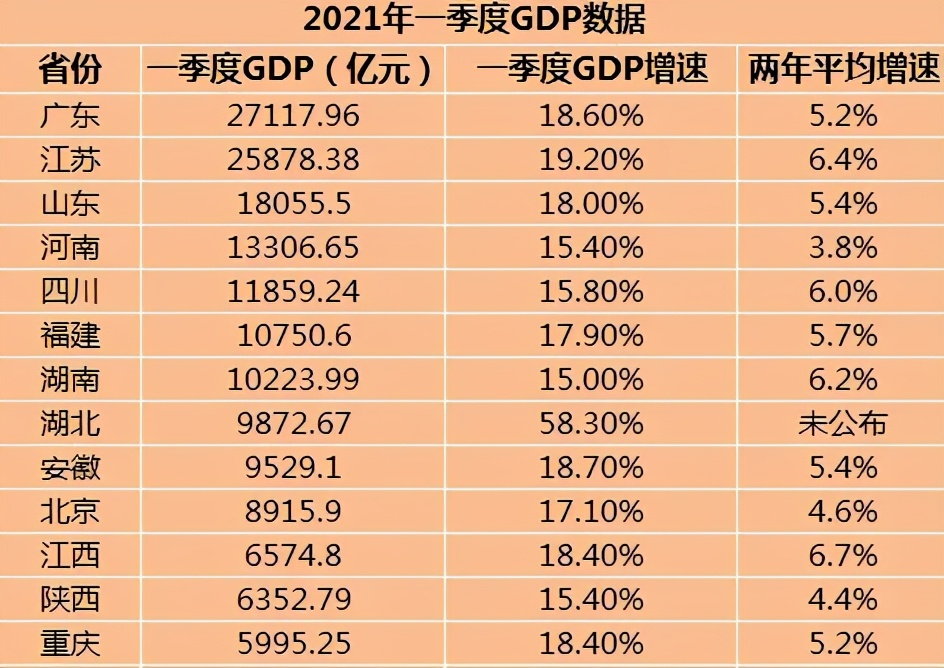 全国一季度gdp省份排名分化_中国31省份一季度GDP出炉 19地增速超全国水平新闻频道(2)