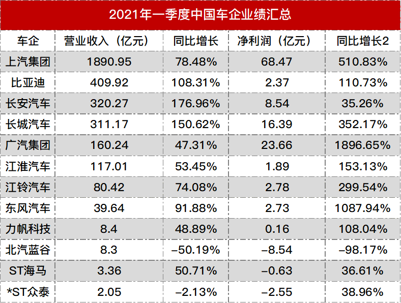 一汽集团营收算长春gdp吗_2020 财富 500强 中国车企赢了数量,输了名次