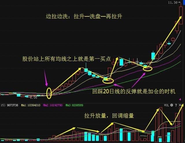 主力洗盤方法和洗盤結束點的判斷