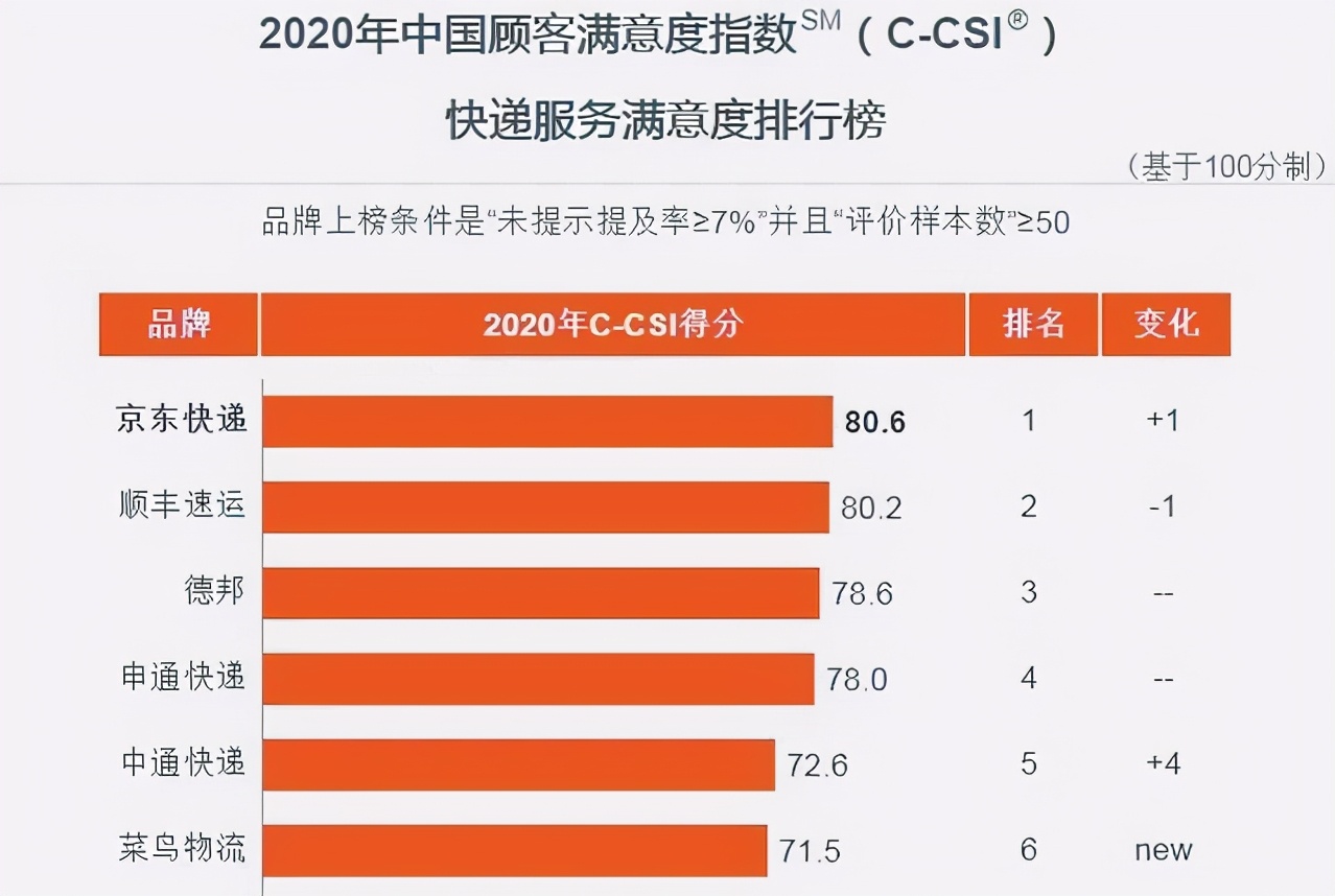 根据2020年中国顾客满意度指数,快递服务满意度排行榜显示,京东快递