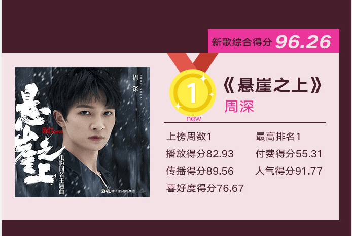 付费音乐排行榜_偶创青营付费单曲销量排行榜,十二位NPC占了十位