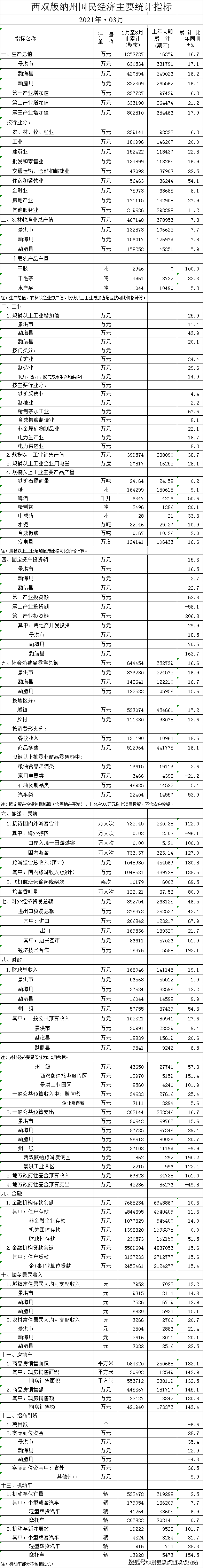 2021名义GDP增速_2021年一季度经济数据,西双版纳名义GDP增速位列全省第四