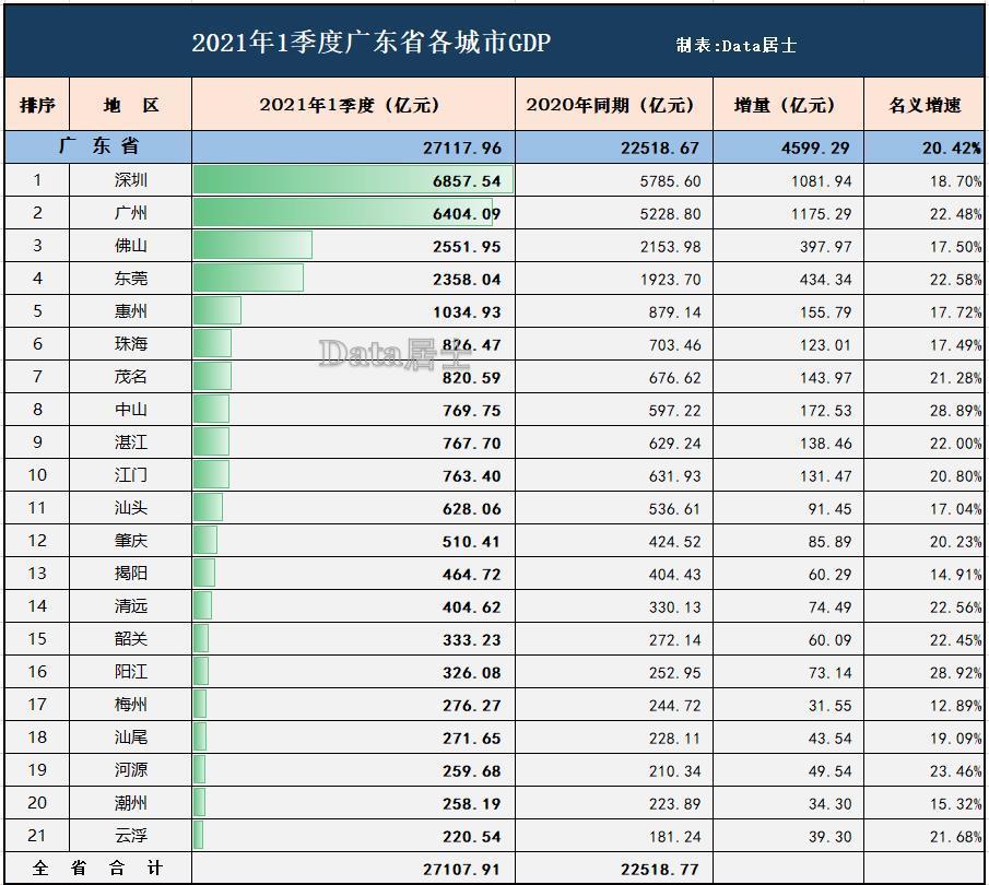 广州gdp排名的原因_2020年广州各区GDP排名情况(3)