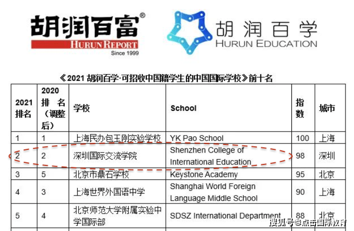 2021全国百强区gdp(3)