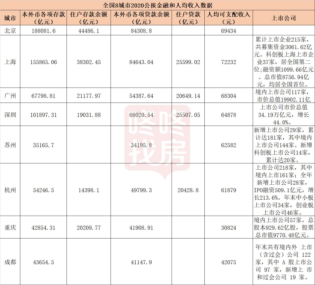 看2020经济公报：深圳GDP差北京、上海，至少1个东莞