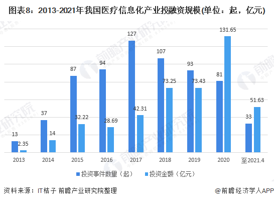 米乐m6预见2021：《2021年中国医疗信息化行业全景图谱》6年市场规模或超1500亿元(图8)