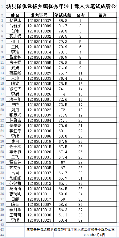 虞城县择优选拔乡镇优秀年轻干部人选笔试成绩公示