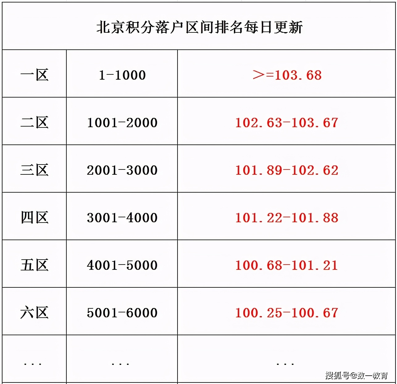 21北京积分落户过线分数 如何实现弯道超车 区间