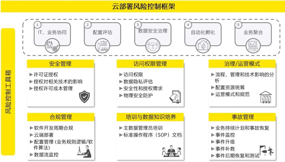 疫情|安永：智能自动化——疫情下RPA上云的挑战与应对